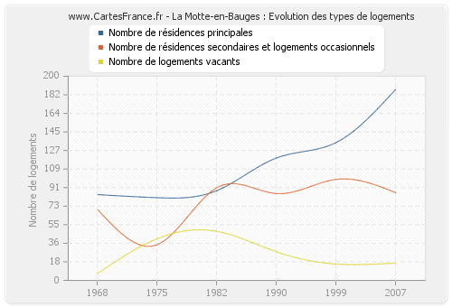 La Motte-en-Bauges : Evolution des types de logements